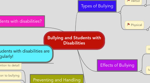 Mind Map: Bullying and Students with Disabilities