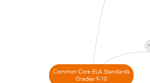 Mind Map: Common Core ELA Standards Grades 9-10