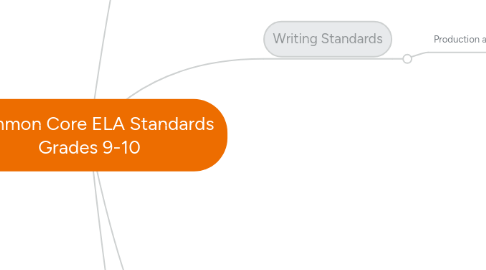 Mind Map: Common Core ELA Standards Grades 9-10