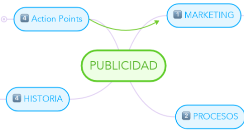 Mind Map: PUBLICIDAD