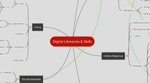 Mind Map: Digital Literacies & Skills