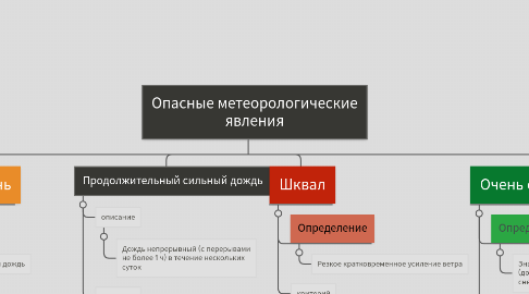 Mind Map: Опасные метеорологические явления