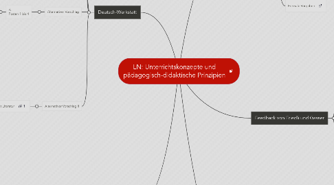 Mind Map: LN: Unterrichtskonzepte und pädagogisch-didaktische Prinzipien