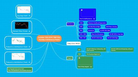 Mind Map: October 13th 2014 | S&P 500 Monday's Reference Points