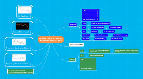 Mind Map: October 13th 2014 | S&P 500  Monday's Reference Points