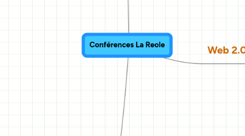 Mind Map: Conférences La Reole