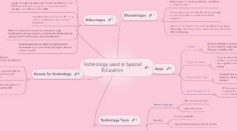 Mind Map: Technology used in Special Education