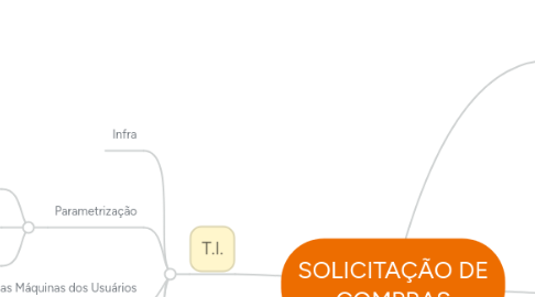 Mind Map: SOLICITAÇÃO DE COMPRAS