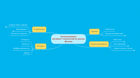 Mind Map: Использование интернет-технологий на уроках физики