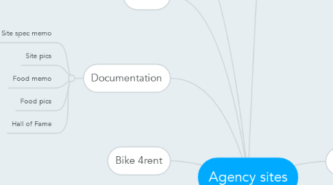 Mind Map: Agency sites