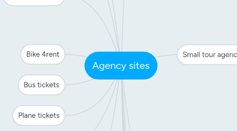 Mind Map: Agency sites