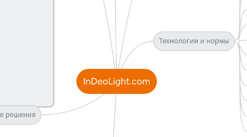 Mind Map: InDeoLight.com