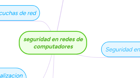 Mind Map: seguridad en redes de computadores