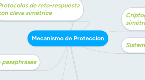 Mind Map: Mecanismo de Proteccion