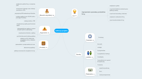 Mind Map: Definicja projektu