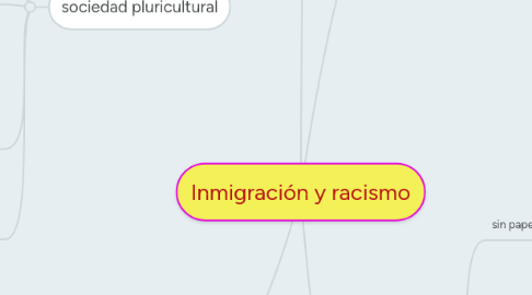 Mind Map: Inmigración y racismo