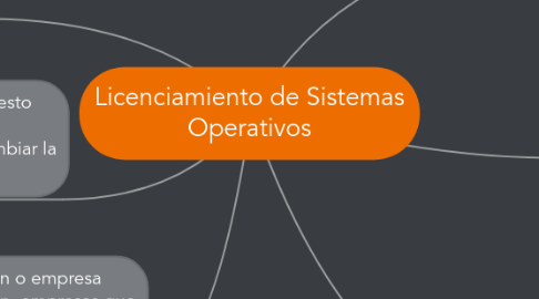 Mind Map: Licenciamiento de Sistemas Operativos