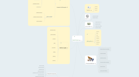 Mind Map: Gestión Humana