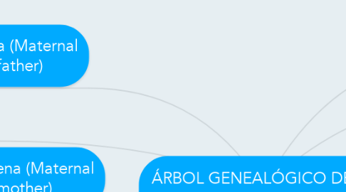 Mind Map: ÁRBOL GENEALÓGICO DE MI FAMILIA