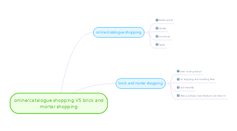 Mind Map: online/catalogue shopping VS brick and mortar shopping
