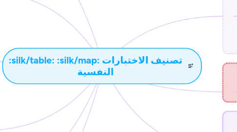 Mind Map: تصنيف الاختبارات النفسية