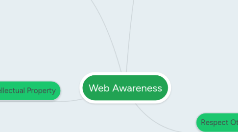 Mind Map: Web Awareness