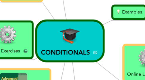 Mind Map: CONDITIONALS