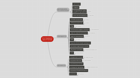 Mind Map: ПРОГРАММНОЕ ОБЕСПЕЧЕНИЕ