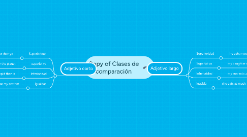 Mind Map: Copy of Clases de comparación