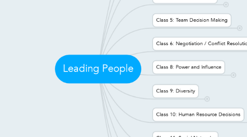 Mind Map: Leading People