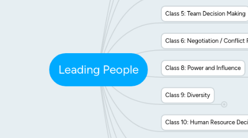 Mind Map: Leading People