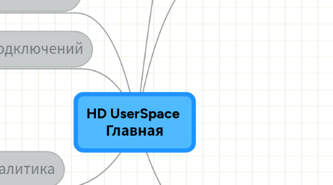 Mind Map: HD UserSpace  Главная