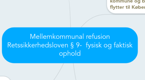 Mind Map: Mellemkommunal refusion Retssikkerhedsloven § 9-  fysisk og faktisk ophold