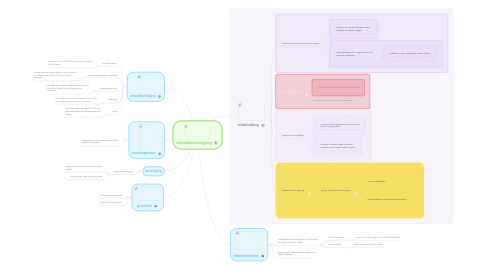 Mind Map: winkelbeveiliging