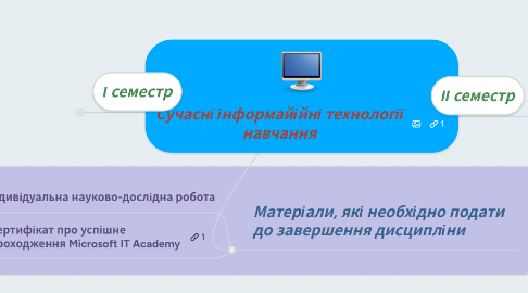 Mind Map: Сучасні інформайійні технології навчання