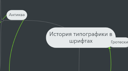 Mind Map: История типографики в шрифтах