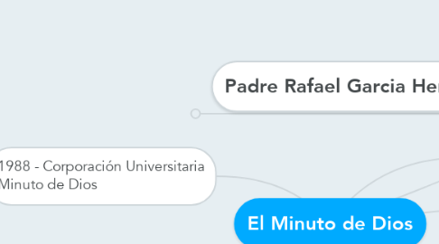 Mind Map: El Minuto de Dios