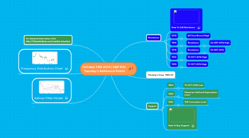 Mind Map: October 14th 2014 | S&P 500 Tuesday's Reference Points