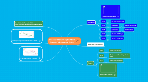 Mind Map: October 14th 2014 | S&P 500  Tuesday's Reference Points