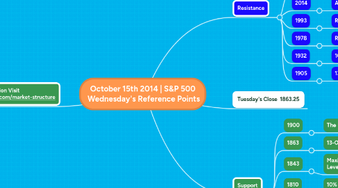 Mind Map: October 15th 2014 | S&P 500 Wednesday's Reference Points