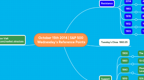 Mind Map: October 15th 2014 | S&P 500  Wednesday's Reference Points