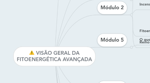 Mind Map: VISÃO GERAL DA FITOENERGÉTICA AVANÇADA