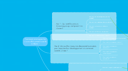 Mind Map: Comment développer les clusters déjà présents sur le territoire ?