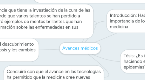 Mind Map: Avances médicos