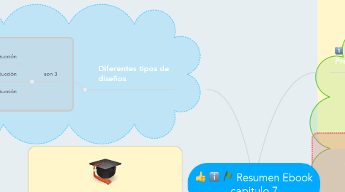 Mind Map: Resumen Ebook capitulo 7