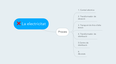 Mind Map: La electricitat