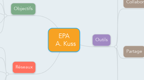 Mind Map: EPA   A. Kuss