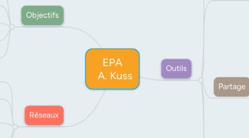 Mind Map: EPA A. Kuss