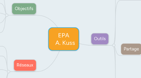 Mind Map: EPA   A. Kuss