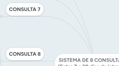 Mind Map: SISTEMA DE 8 CONSULTAS     (Entre 7 e 30 dias de intervalo)